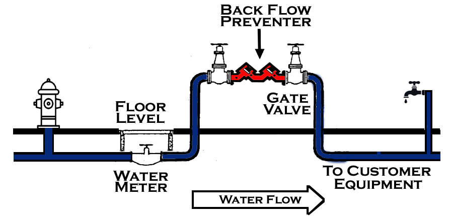 Backflow Assembly Diagram